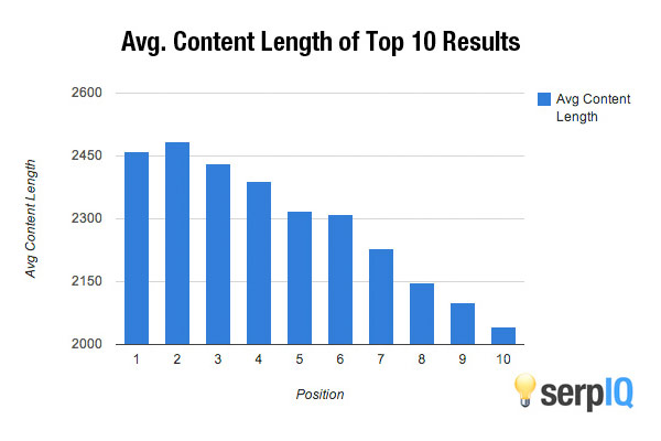 serpIQ-avg-content-length-of-top-10-results
