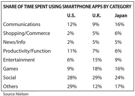 Mobile Users Spend More Time Using Apps