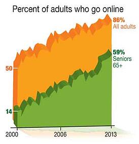 percent-of-old-adults-online-1