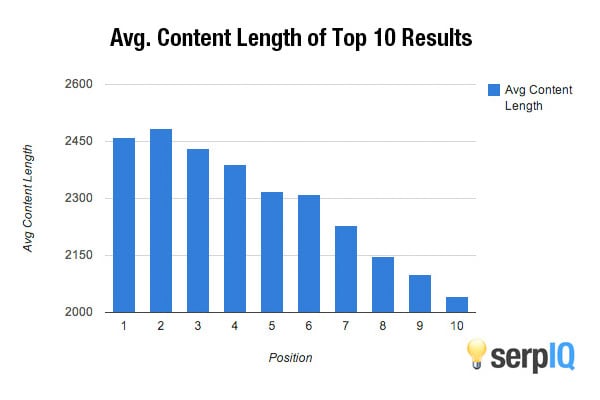 serpIQ-avg-content-length-of-top-10-results