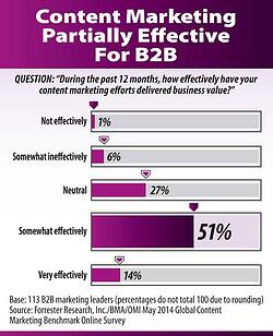 B2B-content-ineffective