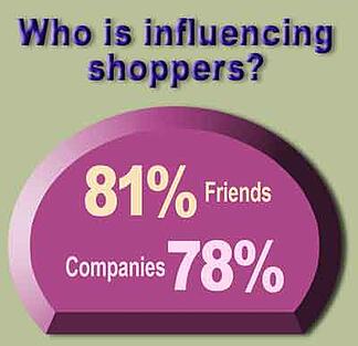 shoppers-depend-on-friends-opinions