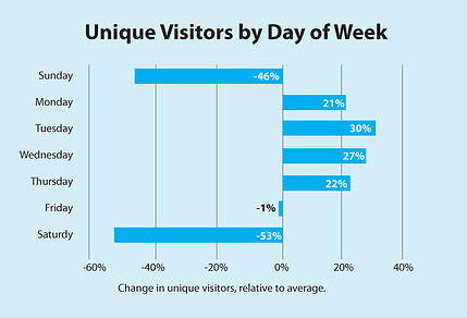 chart-day-of_week_visitor_rate