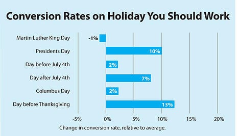 Conversion-rates-on-holidays