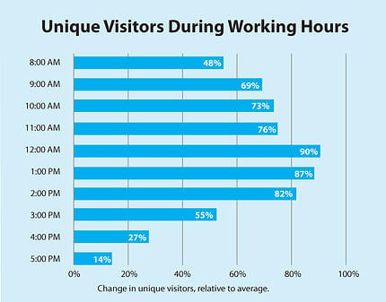 Unique-visitors-during-work-hours