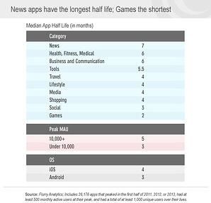 Median-App-Half-Life-table