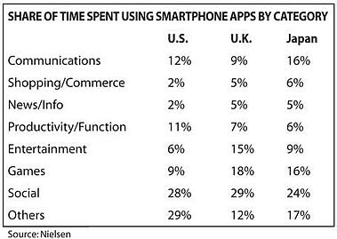 App-use-rates-by-nielson