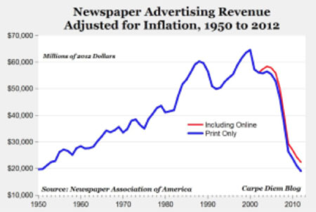 ad-revenue-1955-2010