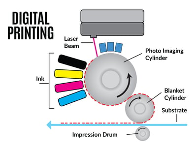 The Best Printing For Packaging – Pros And Cons Of 5 Printing Methods