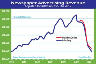 newspaper-Ad-revenue-over50yrs
