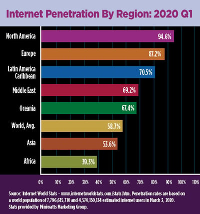 internet world stats 2020 Q1