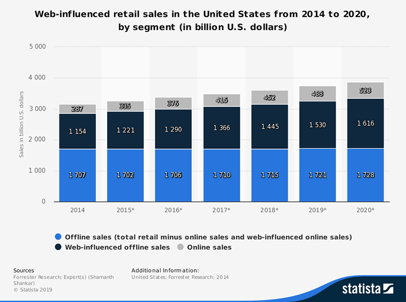 Bar chart showing statistics about web-influenced retail sales.