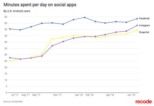 time on social aps