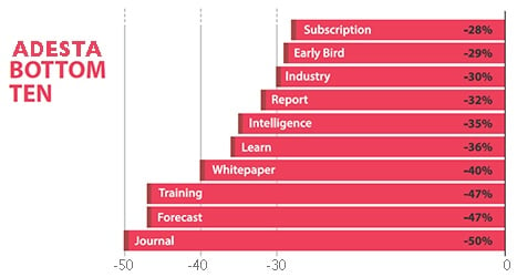 Graph data depicting email subject lines effectiveness