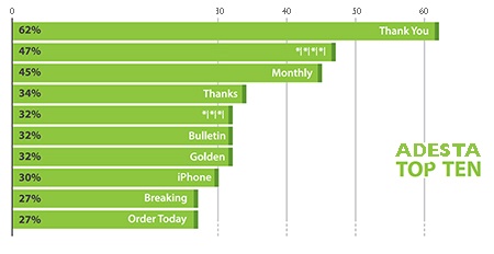 Graph depicting the best and worst email subject lines.